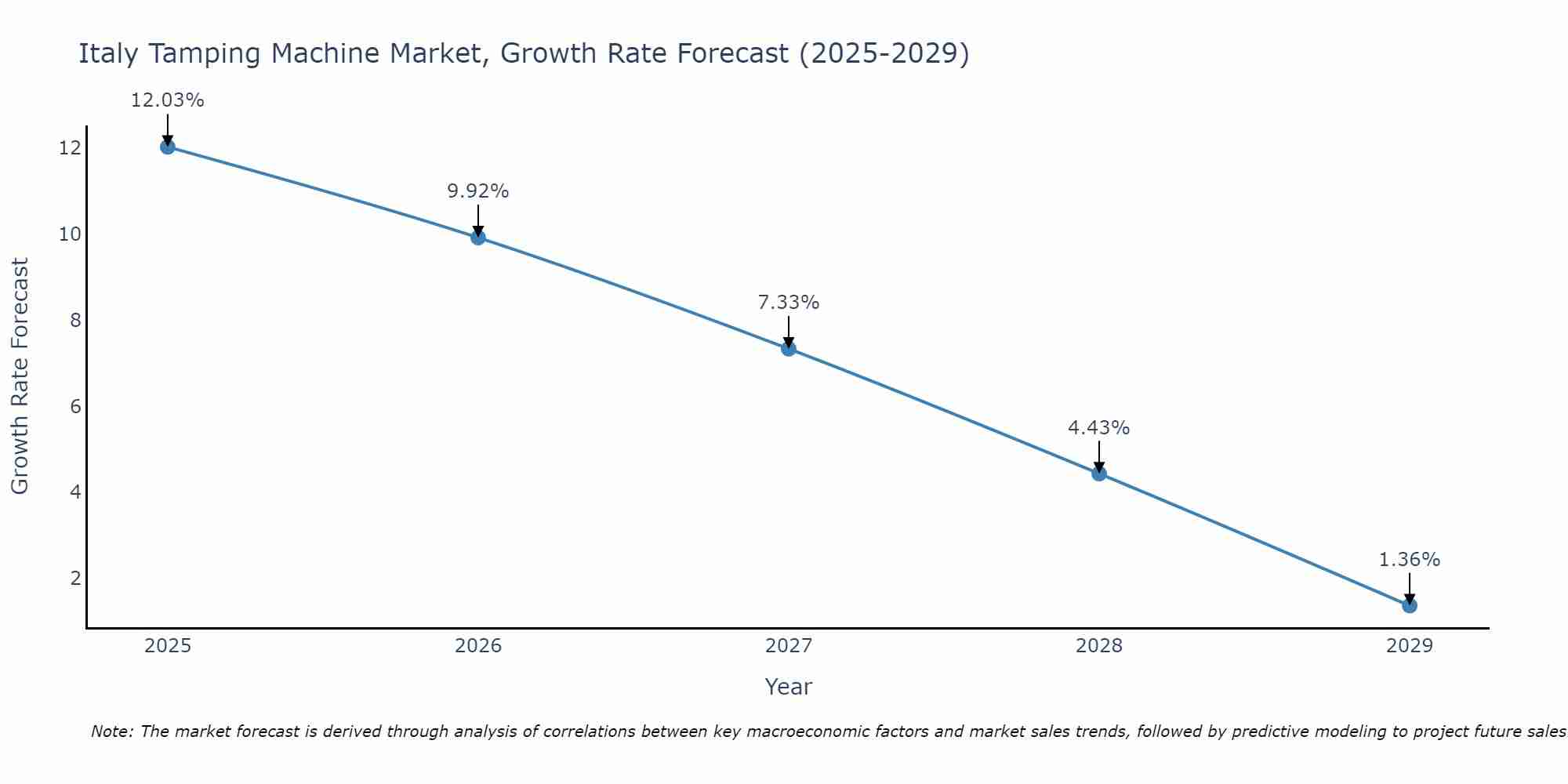 Italy Tamping Machine Market Growth Rate
