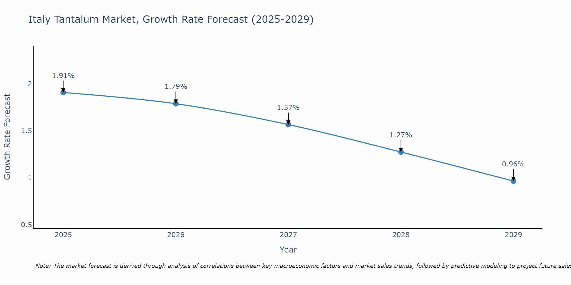 Italy Tantalum Market Size Growth Rate