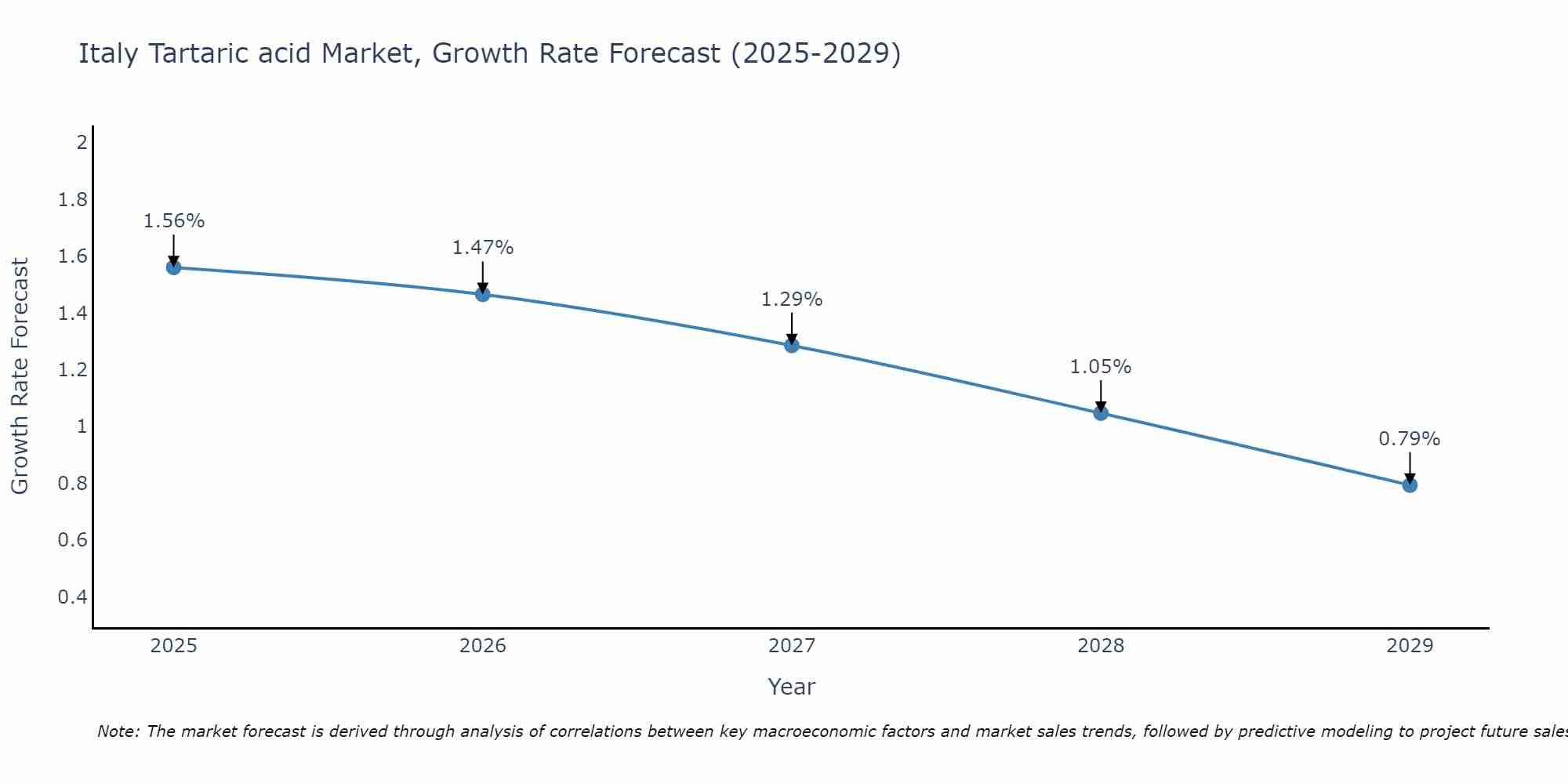 Italy Tartaric acid Market Growth Rate