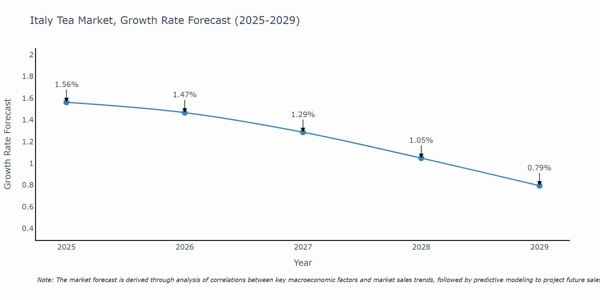 Italy Tea Market Growth Rate