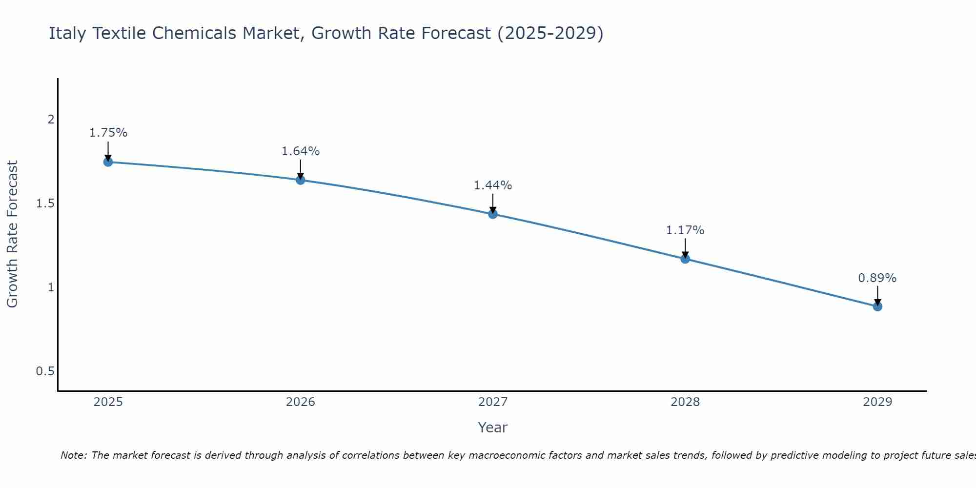 Italy Textile Chemicals Market Size Growth Rate