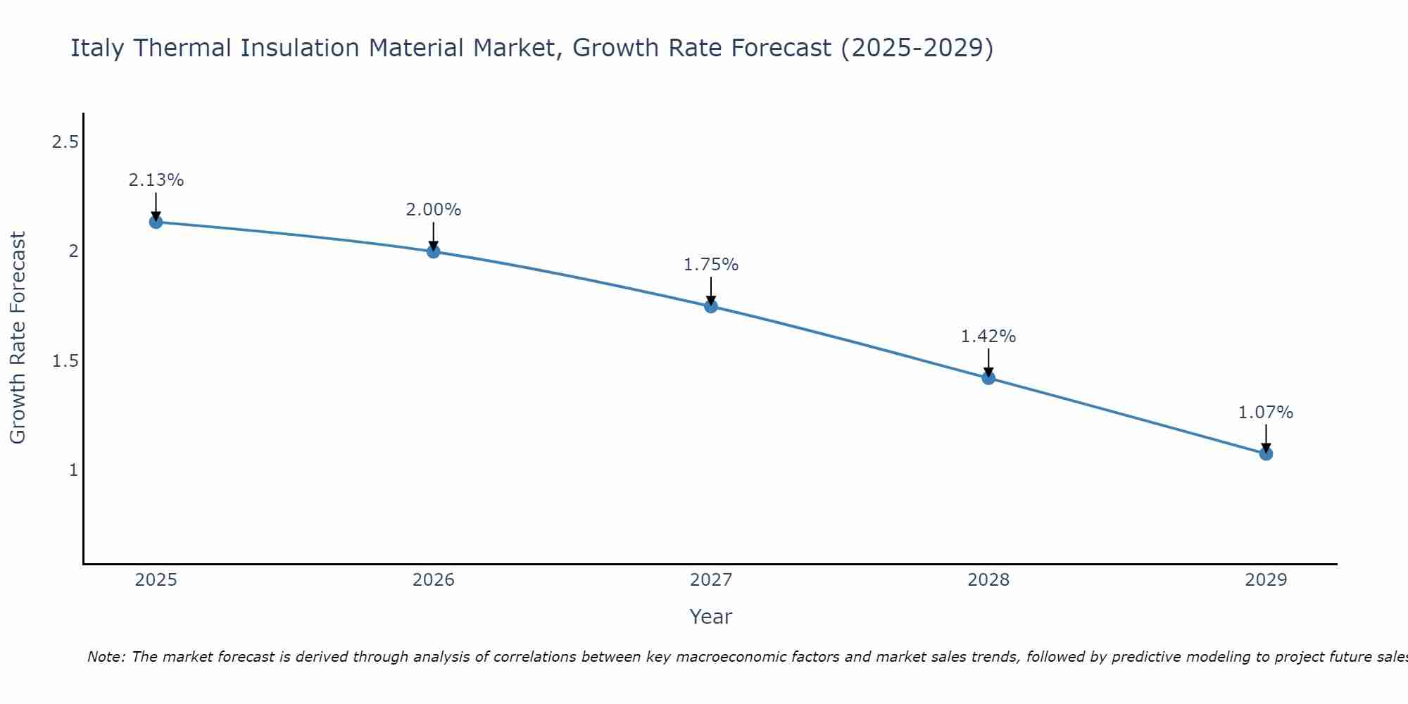 Italy Thermal Insulation Material Market Growth Rate