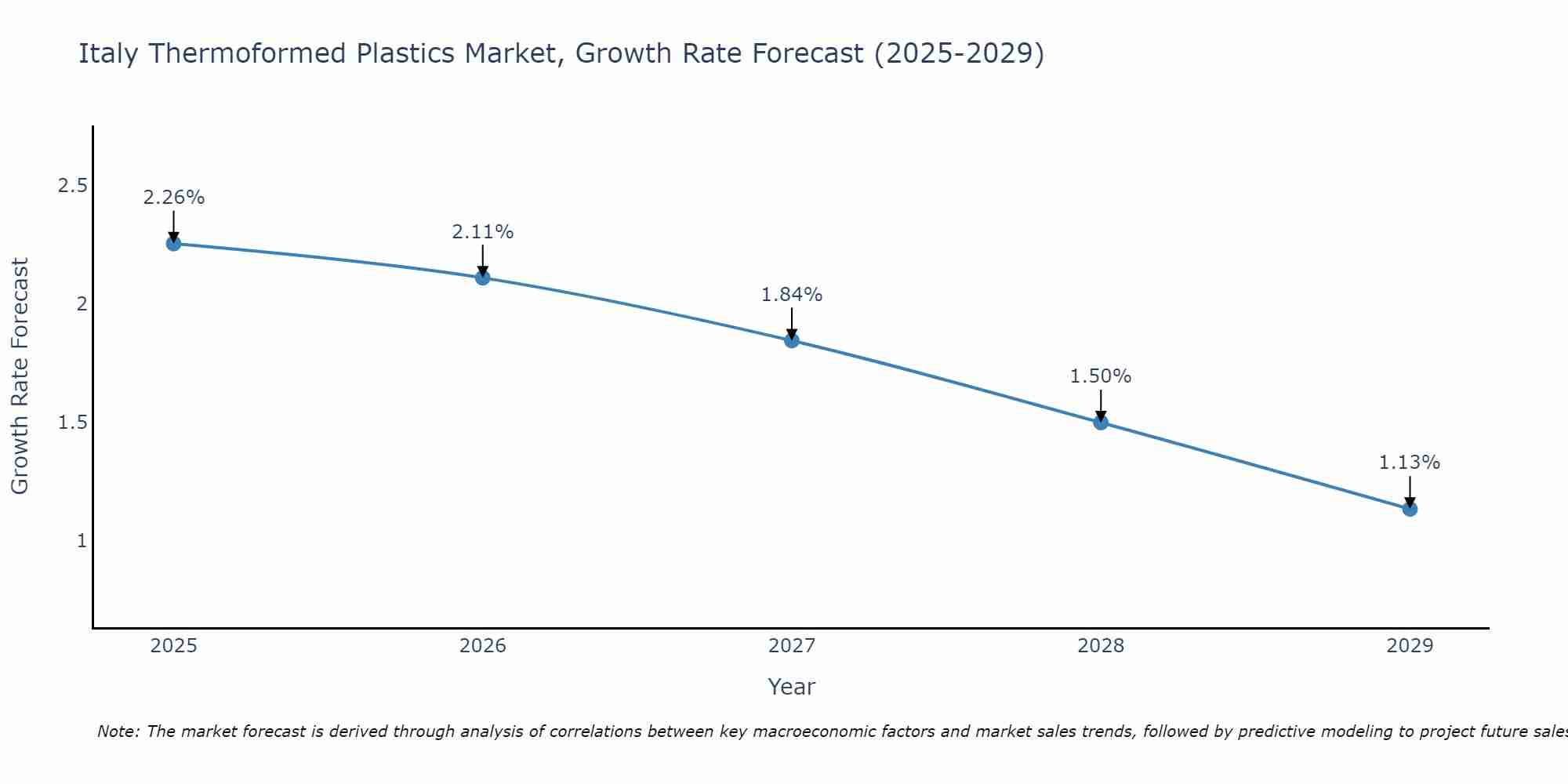 Italy Thermoformed Plastics Market Growth Rate