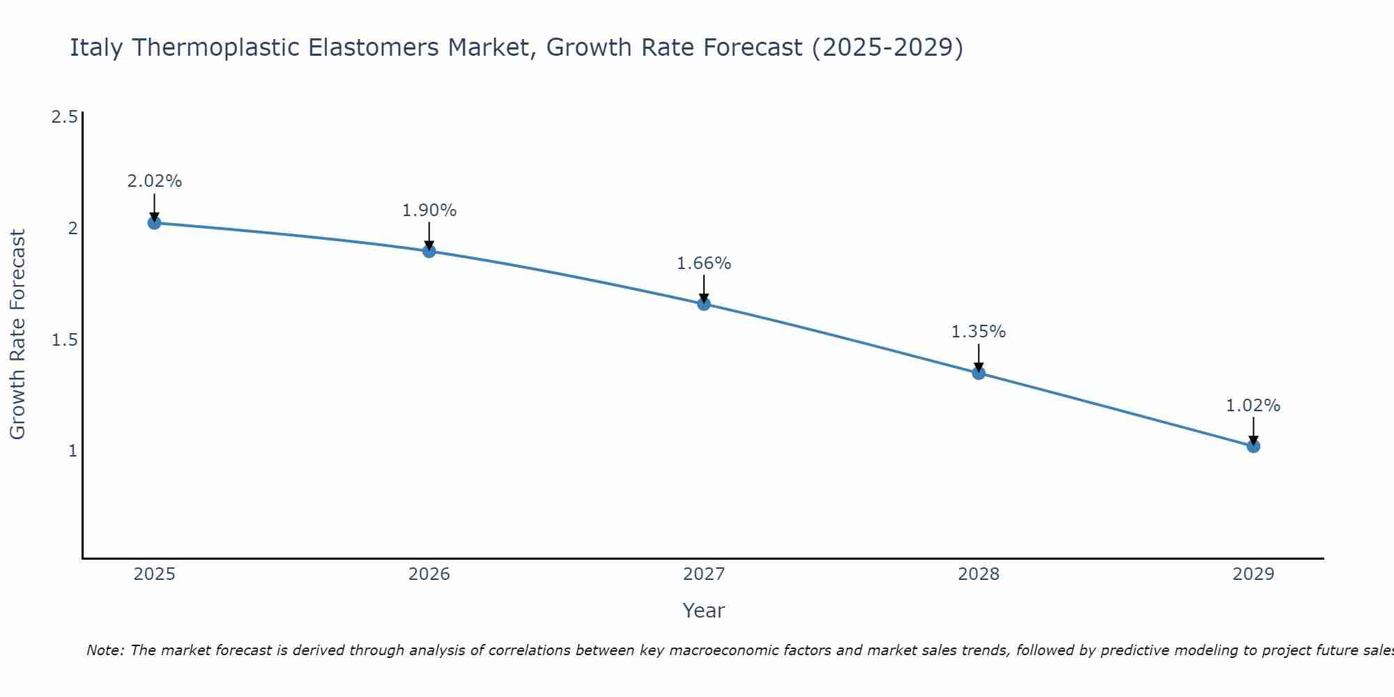 Italy Thermoplastic Elastomers Market Growth Rate
