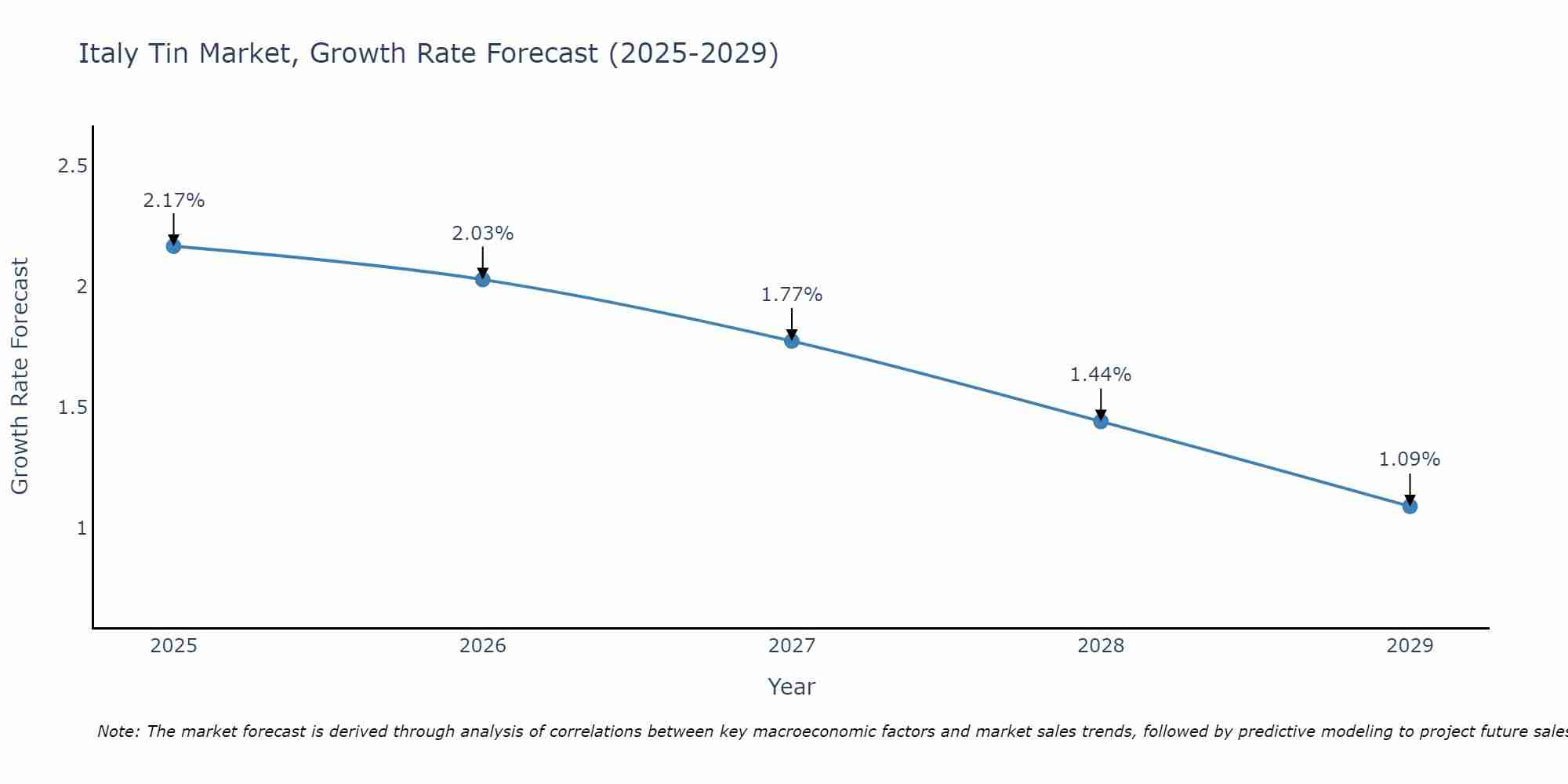 Italy Tin Market Growth Rate