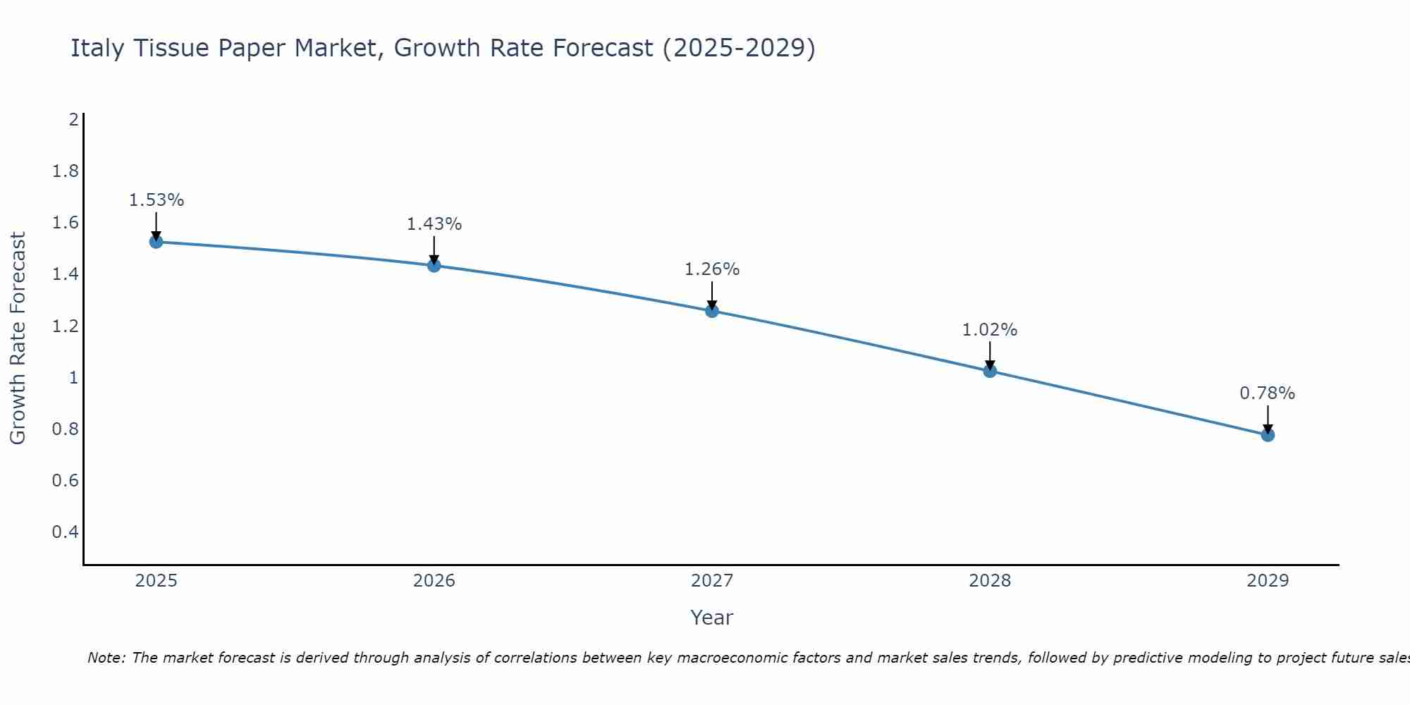 Italy Tissue Paper Market Growth Rate