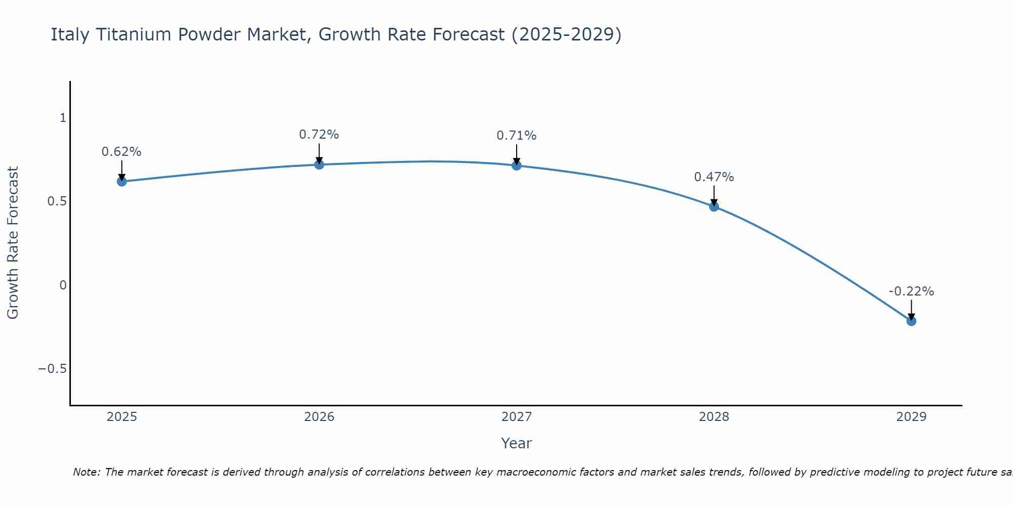Italy Titanium Powder Market Growth Rate