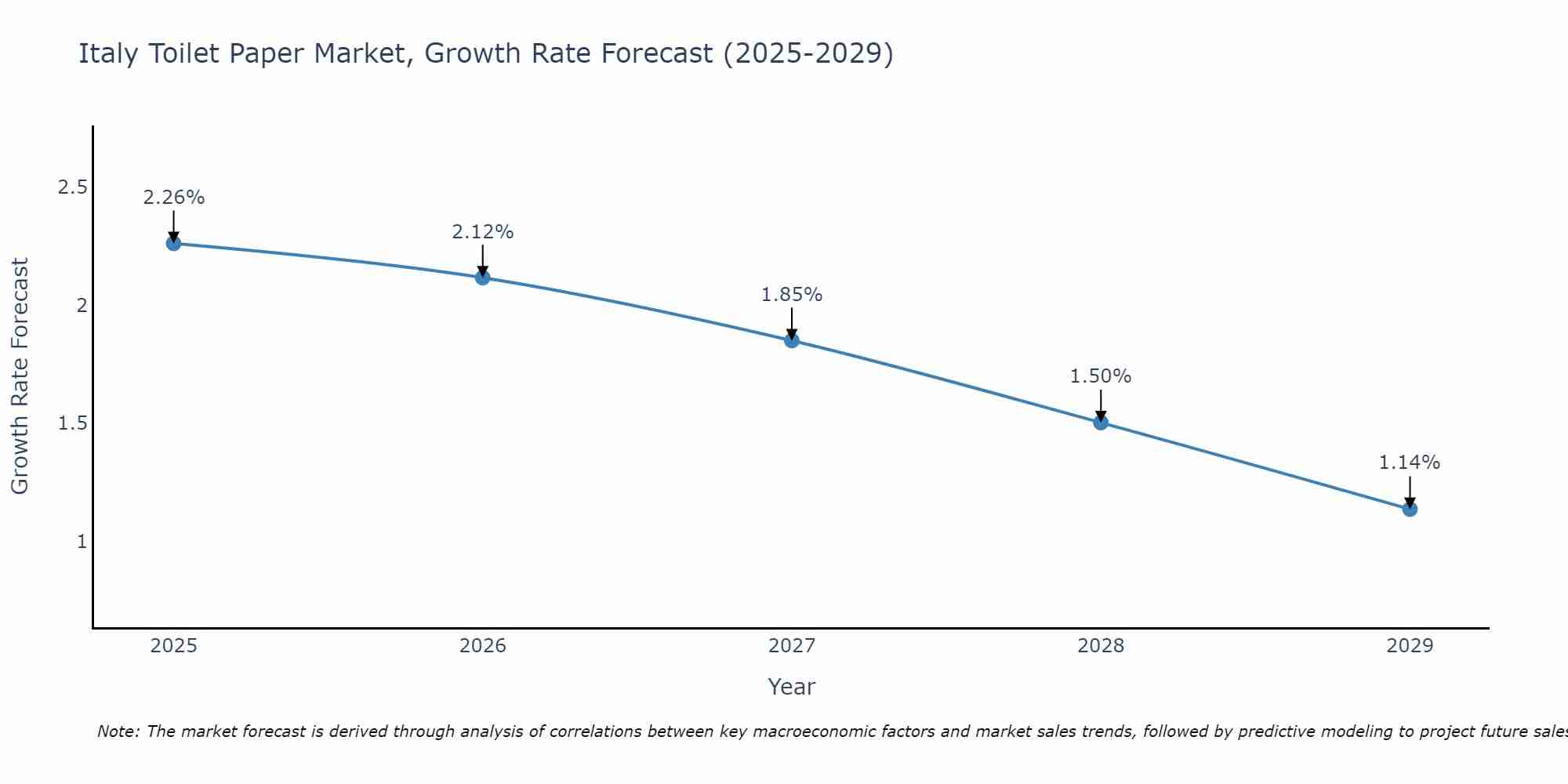 Italy Toilet Paper Market Size Growth Rate