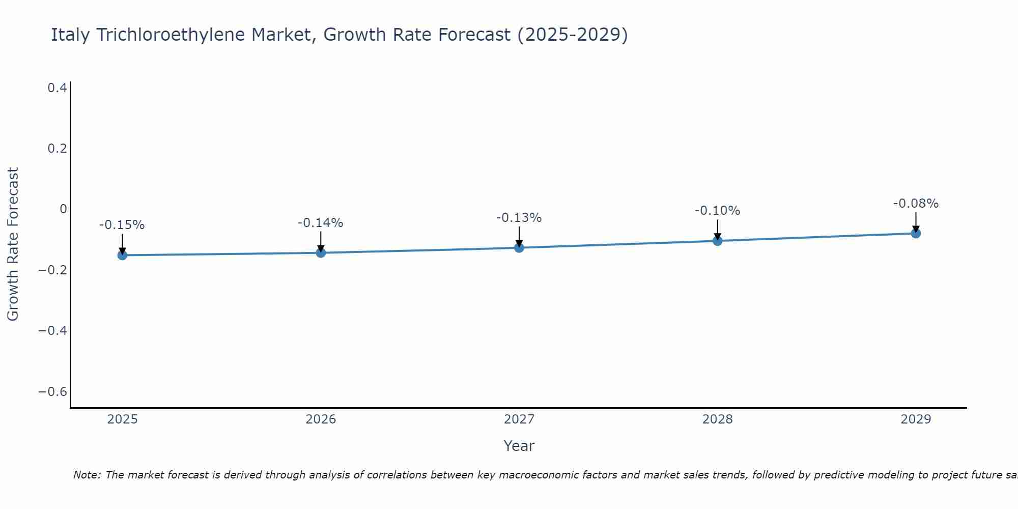 Italy Trichloroethylene Market Growth Rate