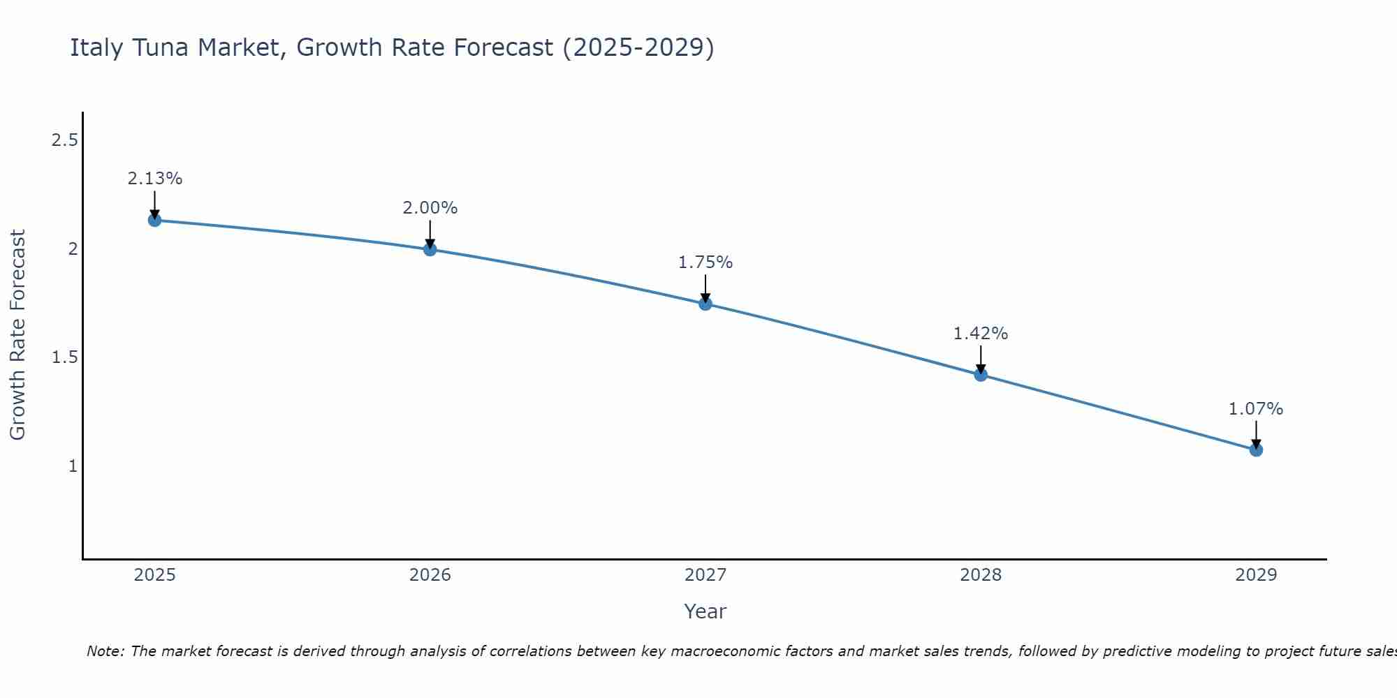Italy Tuna Market Growth Rate