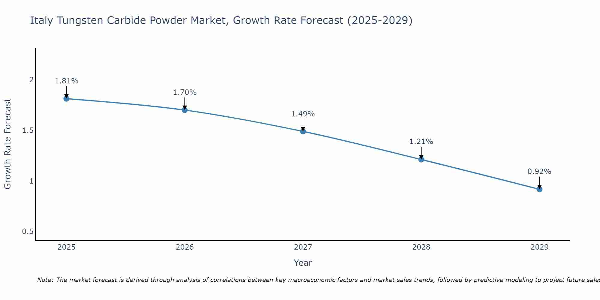 Italy Tungsten Carbide Powder Market Growth Rate
