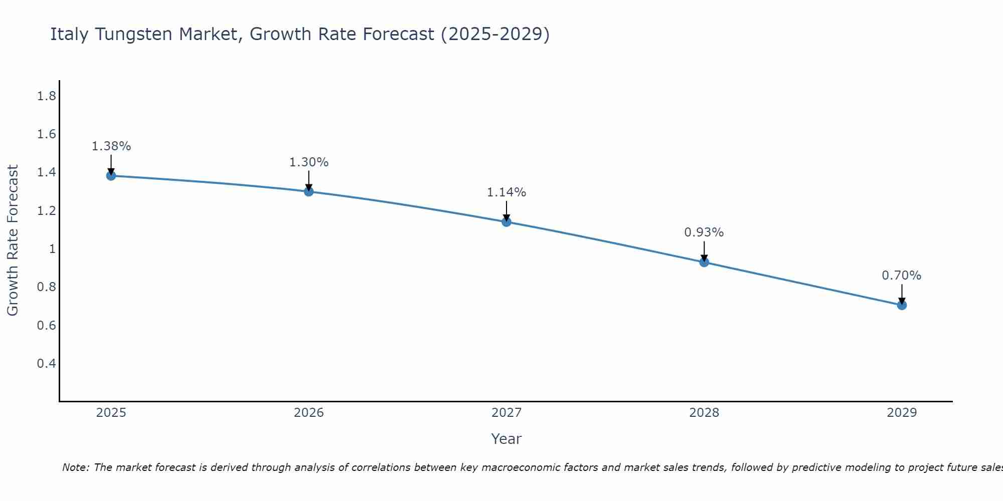 Italy Tungsten Market Size Growth Rate