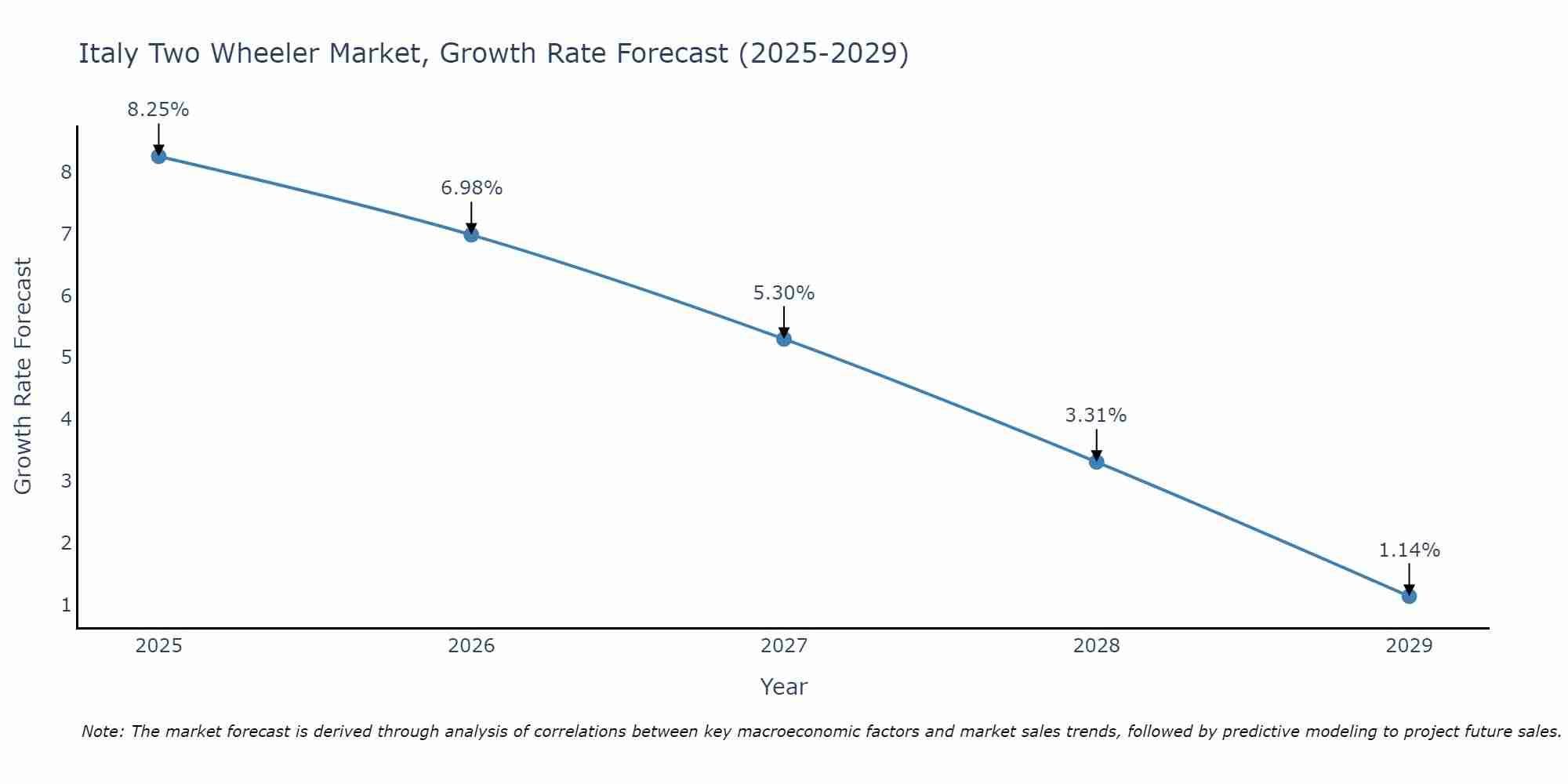 Italy Two Wheeler Market Size Growth Rate