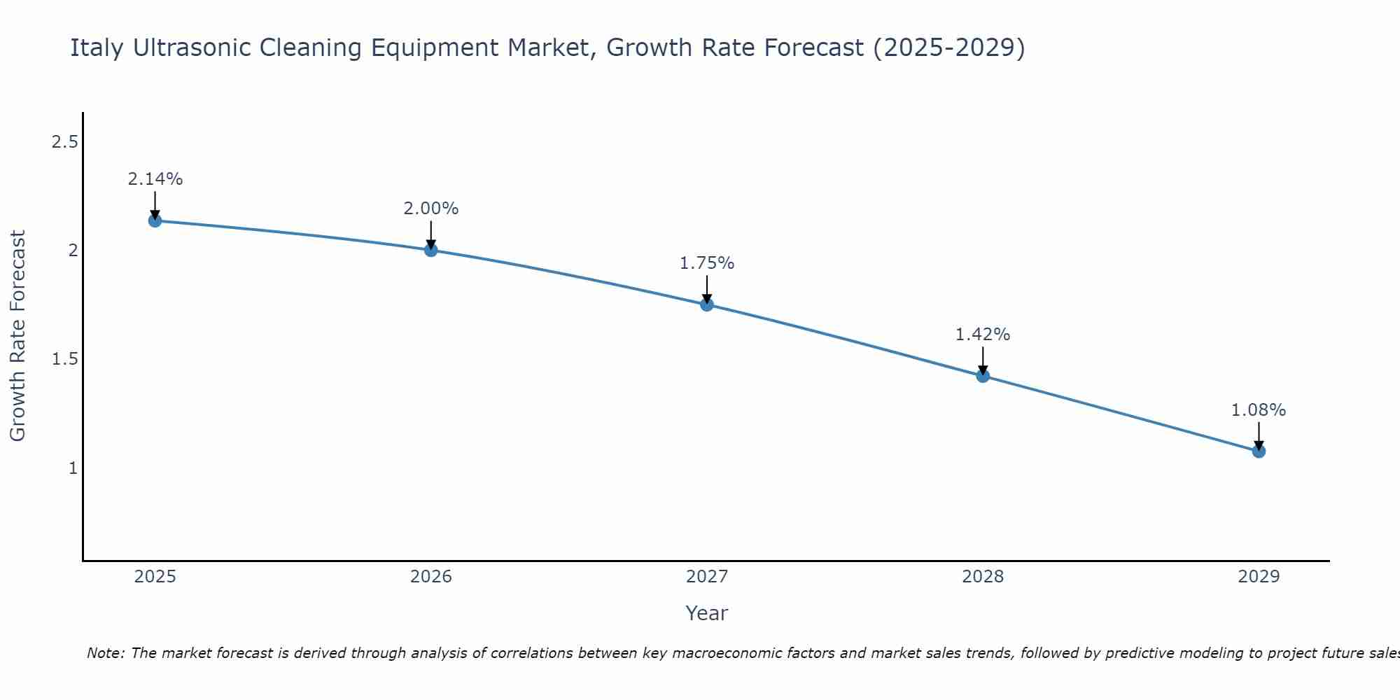 Italy Ultrasonic Cleaning Equipment Market Growth Rate