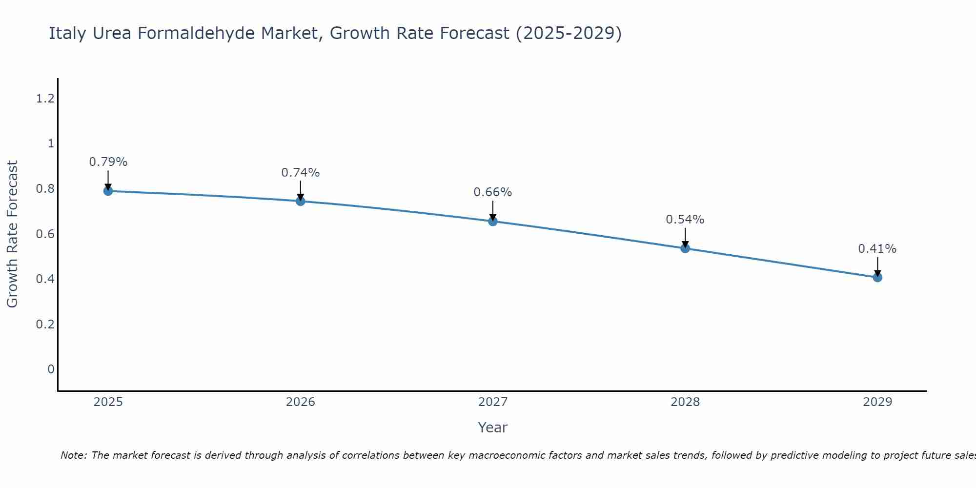 Italy Urea Formaldehyde Market Growth Rate