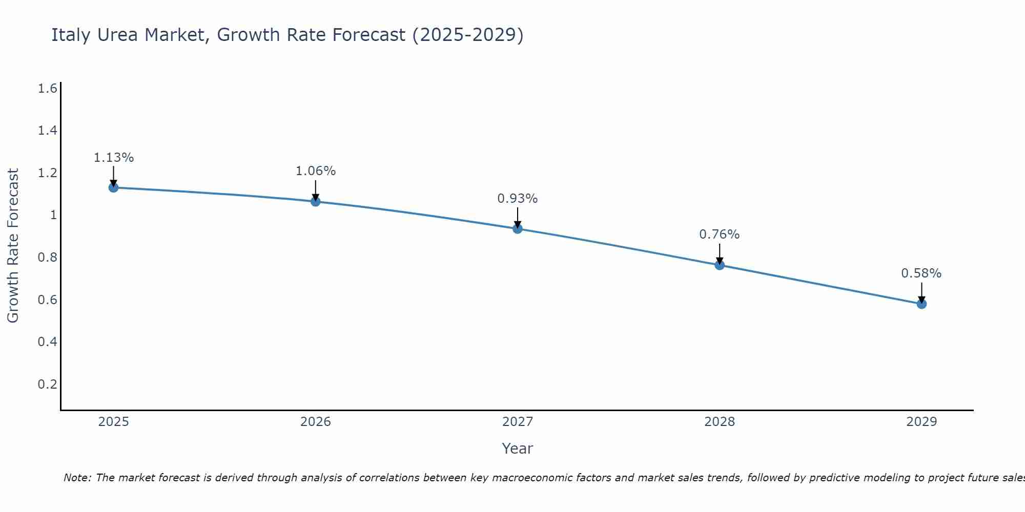 Italy Urea Market Size Growth Rate