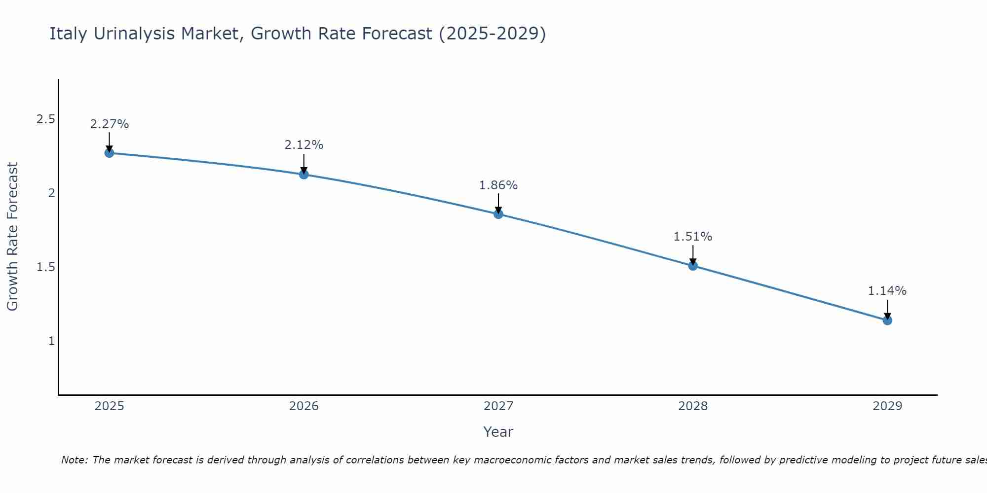 Italy Urinalysis Market Growth Rate