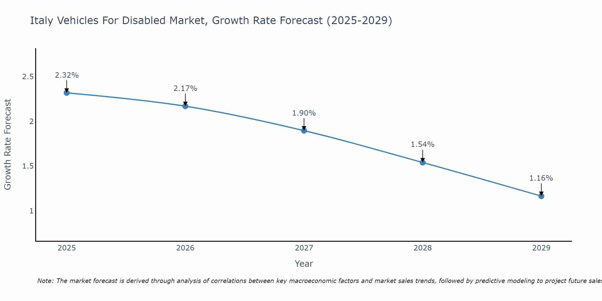 Italy Vehicles For Disabled Market Growth Rate