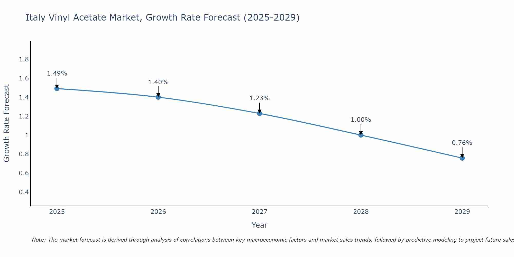 Italy Vinyl Acetate Market Growth Rate