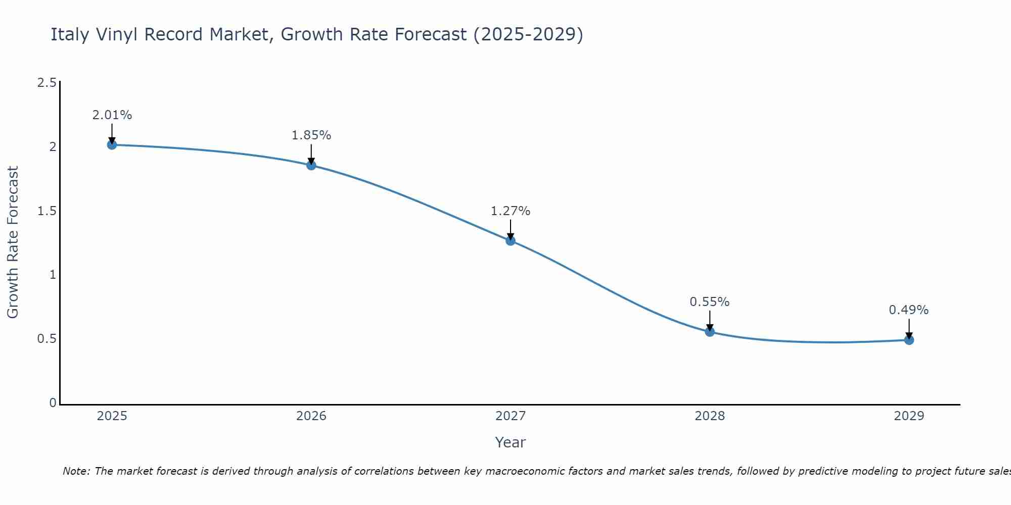 Italy Vinyl Record Market Growth Rate