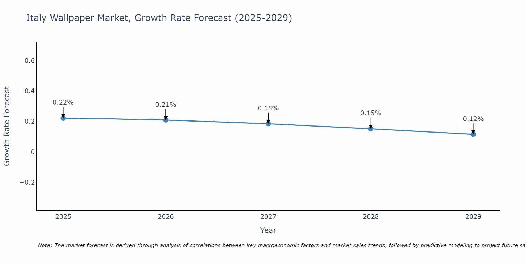 Italy Wallpaper Market Growth Rate