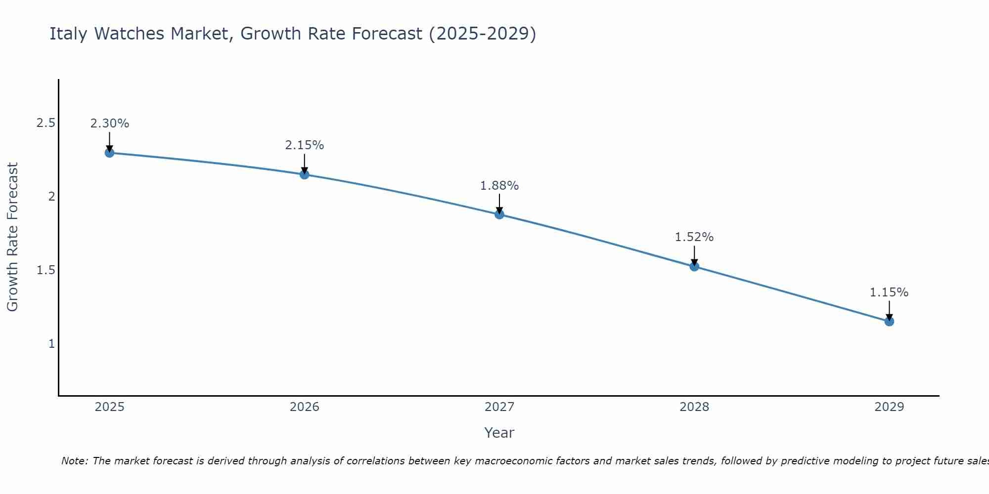 Italy Watches Market Growth Rate