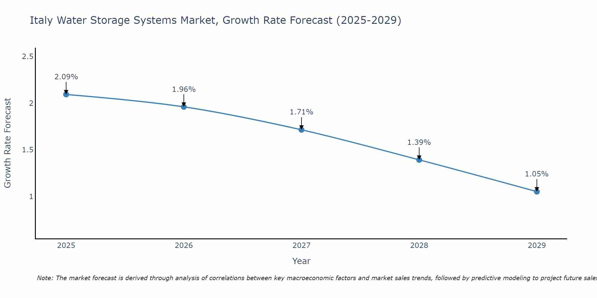 Italy Water Storage Systems Market Growth Rate