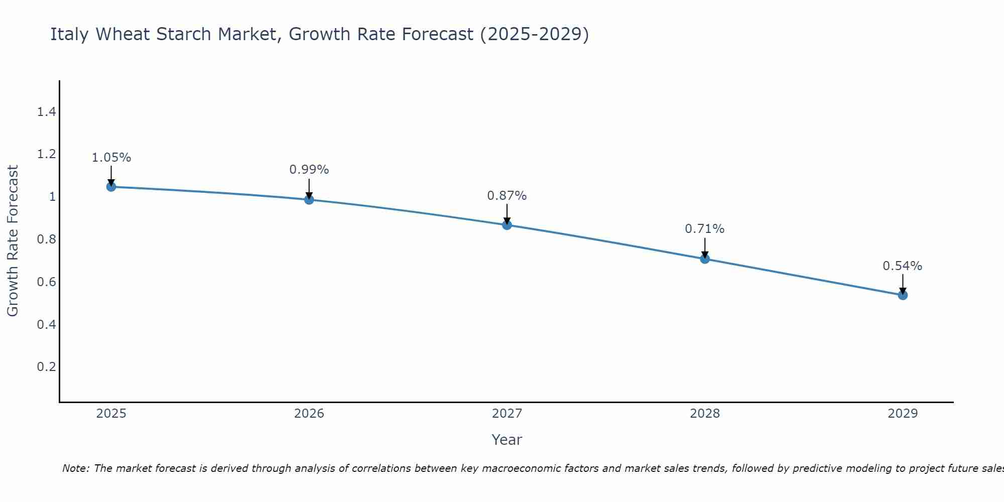 Italy Wheat Starch Market Size Growth Rate