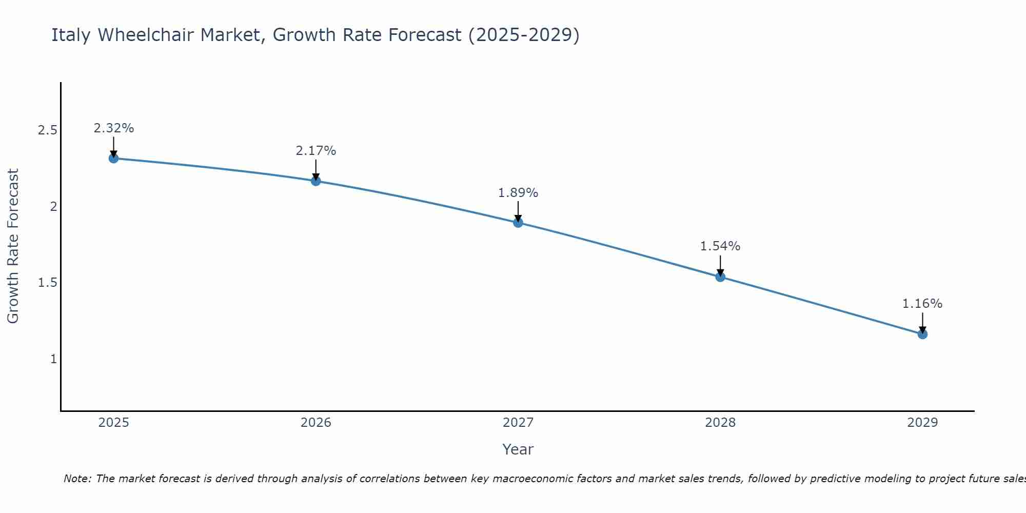 Italy Wheelchair Market Size Growth Rate