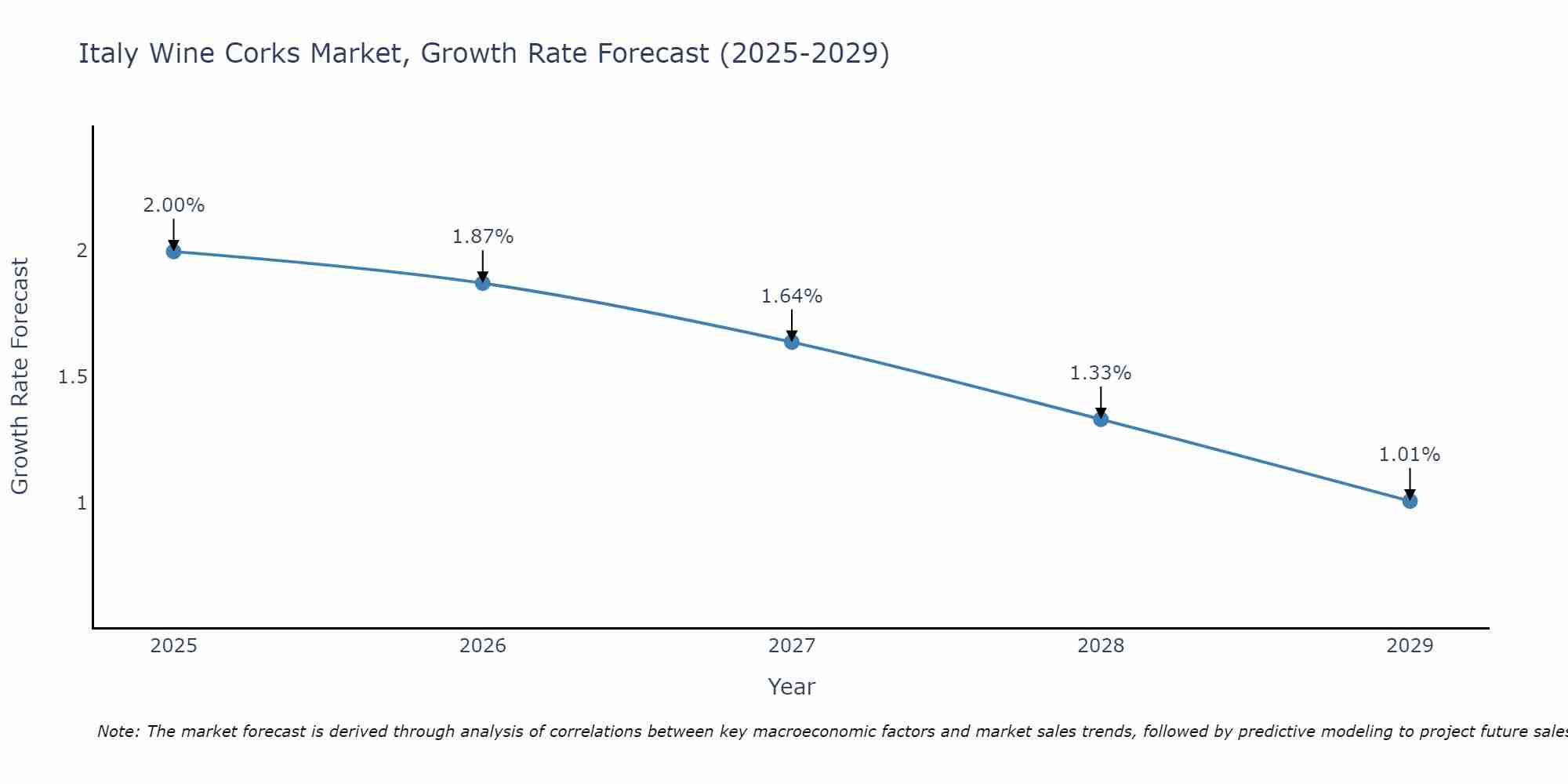 Italy Wine Corks Market Growth Rate