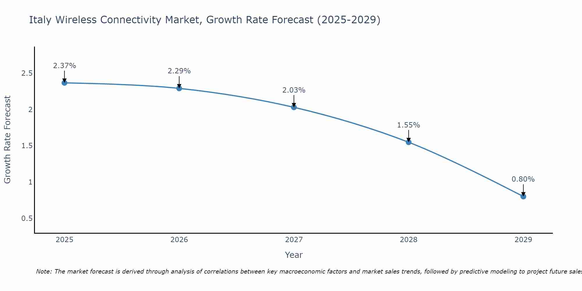 Italy Wireless Connectivity Market Growth Rate