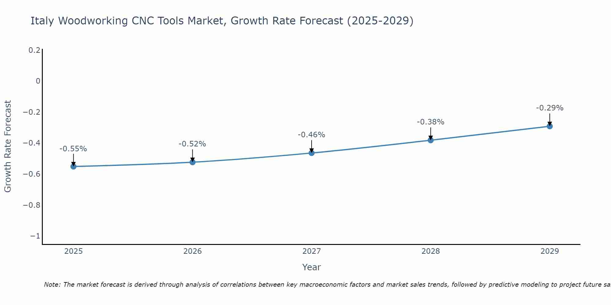 Italy Woodworking CNC Tools Market Growth Rate