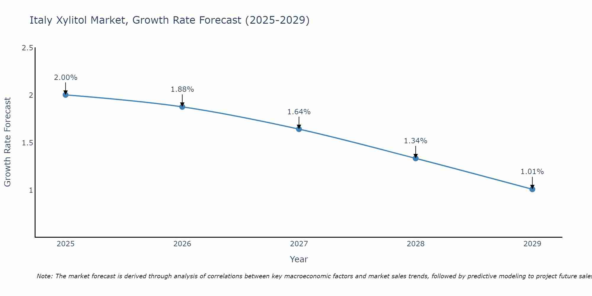 Italy Xylitol Market Growth Rate