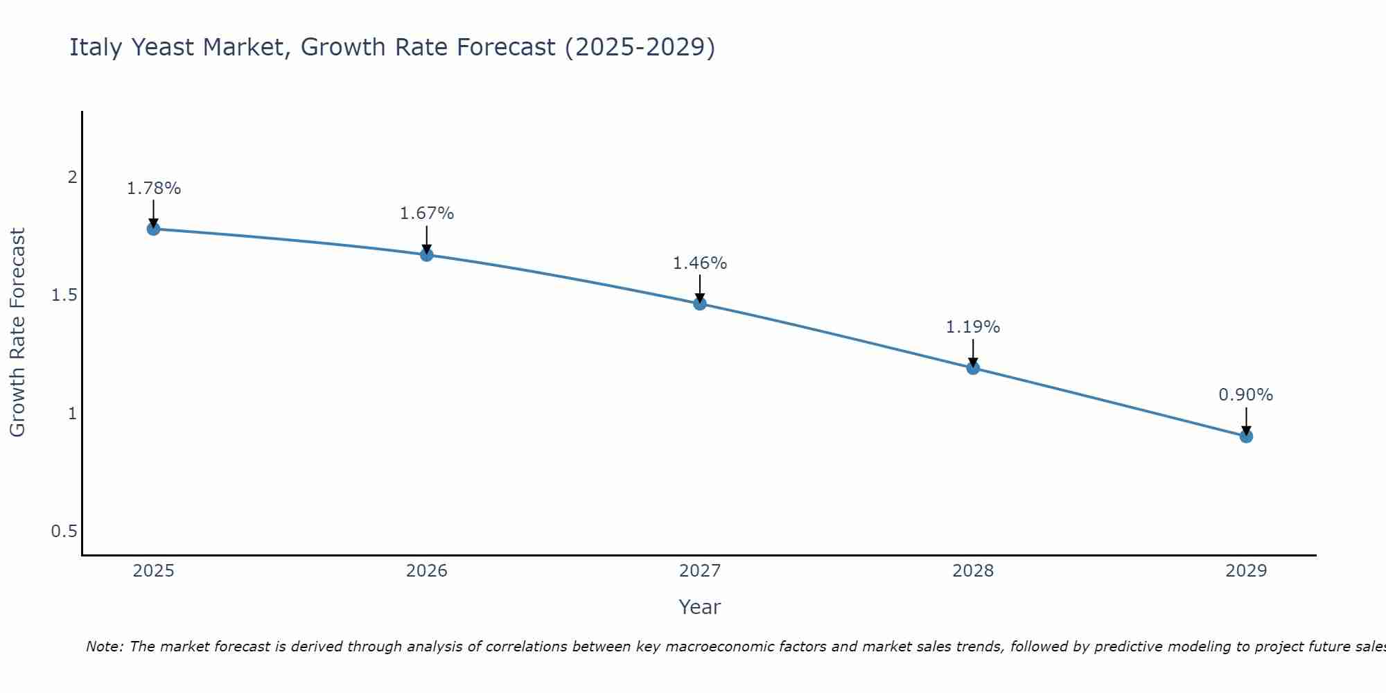 Italy Yeast Market Growth Rate