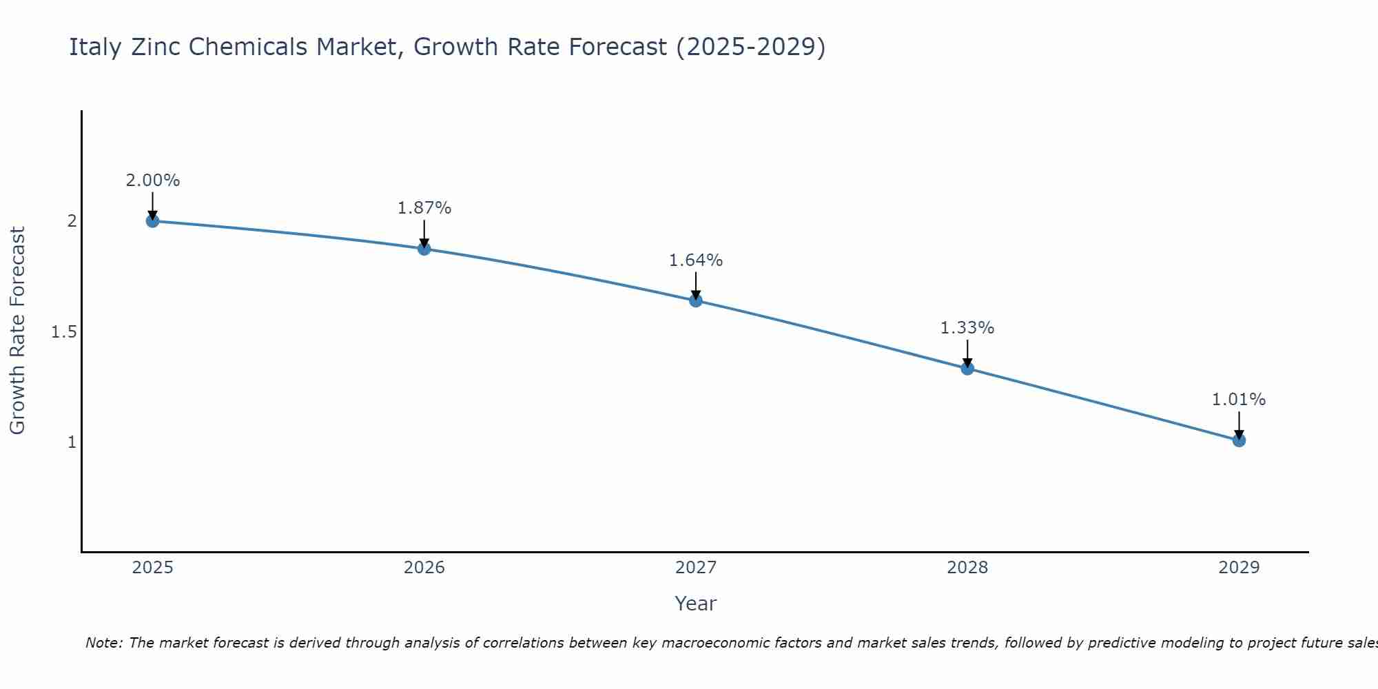 Italy Zinc Chemicals Market Growth Rate