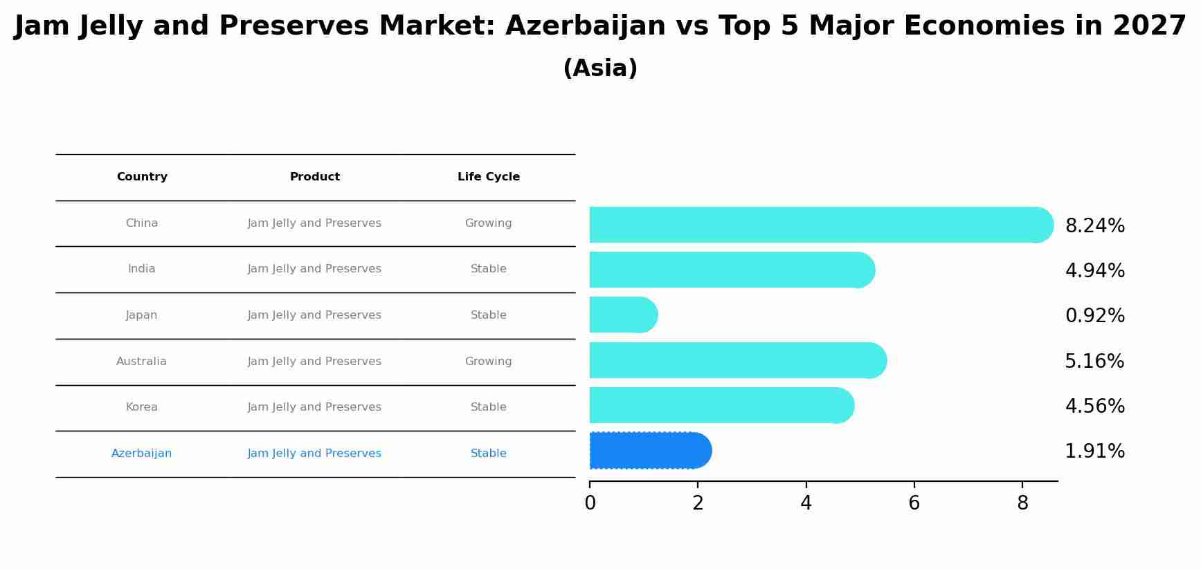 Jam Jelly and Preserves Market: Azerbaijan vs Top 5 Major Economies in 2027 (Asia)