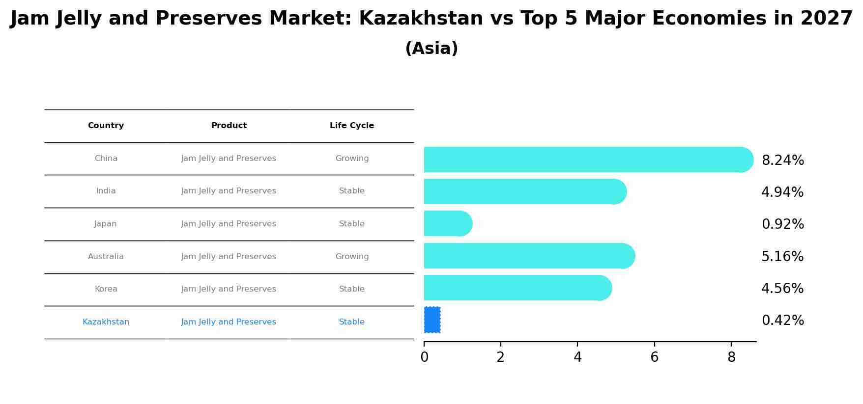 Jam Jelly and Preserves Market: Kazakhstan vs Top 5 Major Economies in 2027 (Asia)
