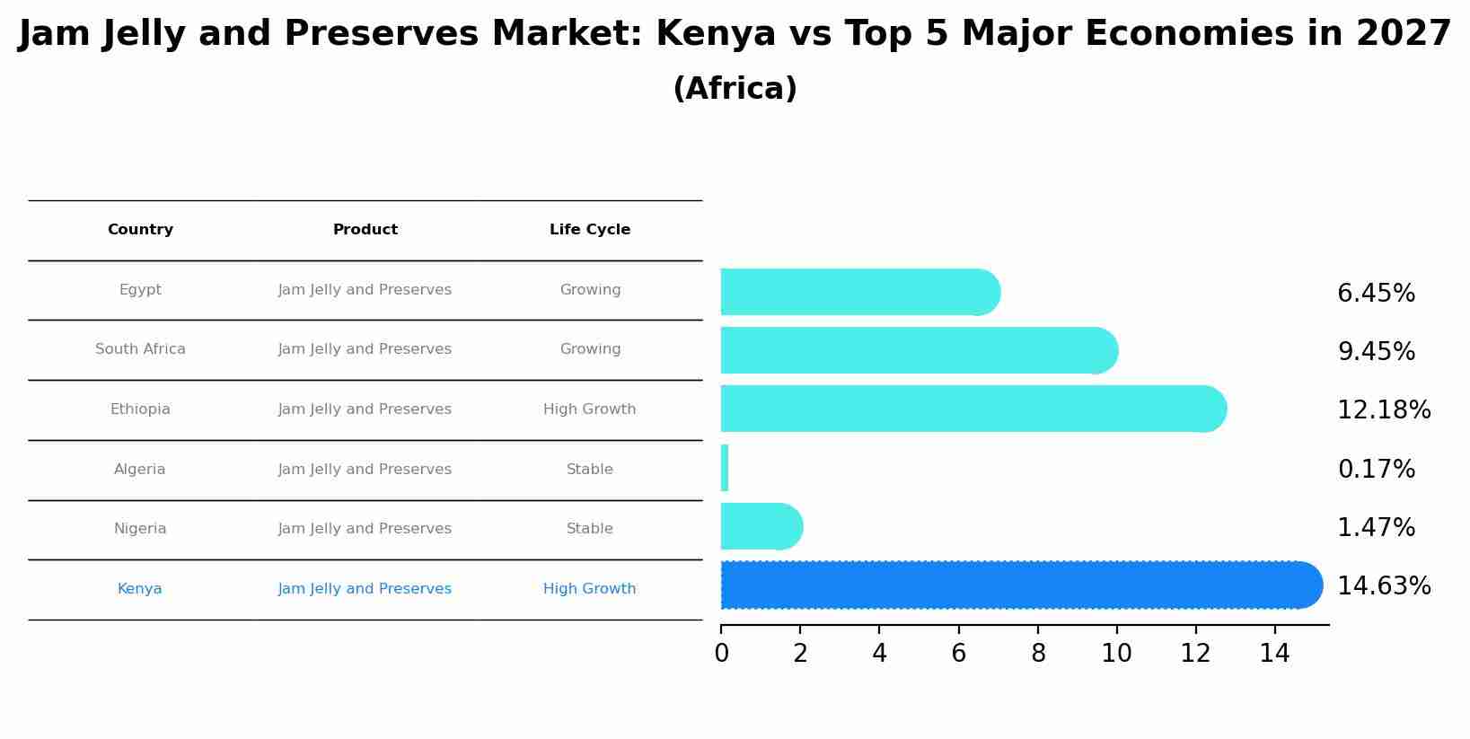 Jam Jelly and Preserves Market: Kenya vs Top 5 Major Economies in 2027 (Africa)