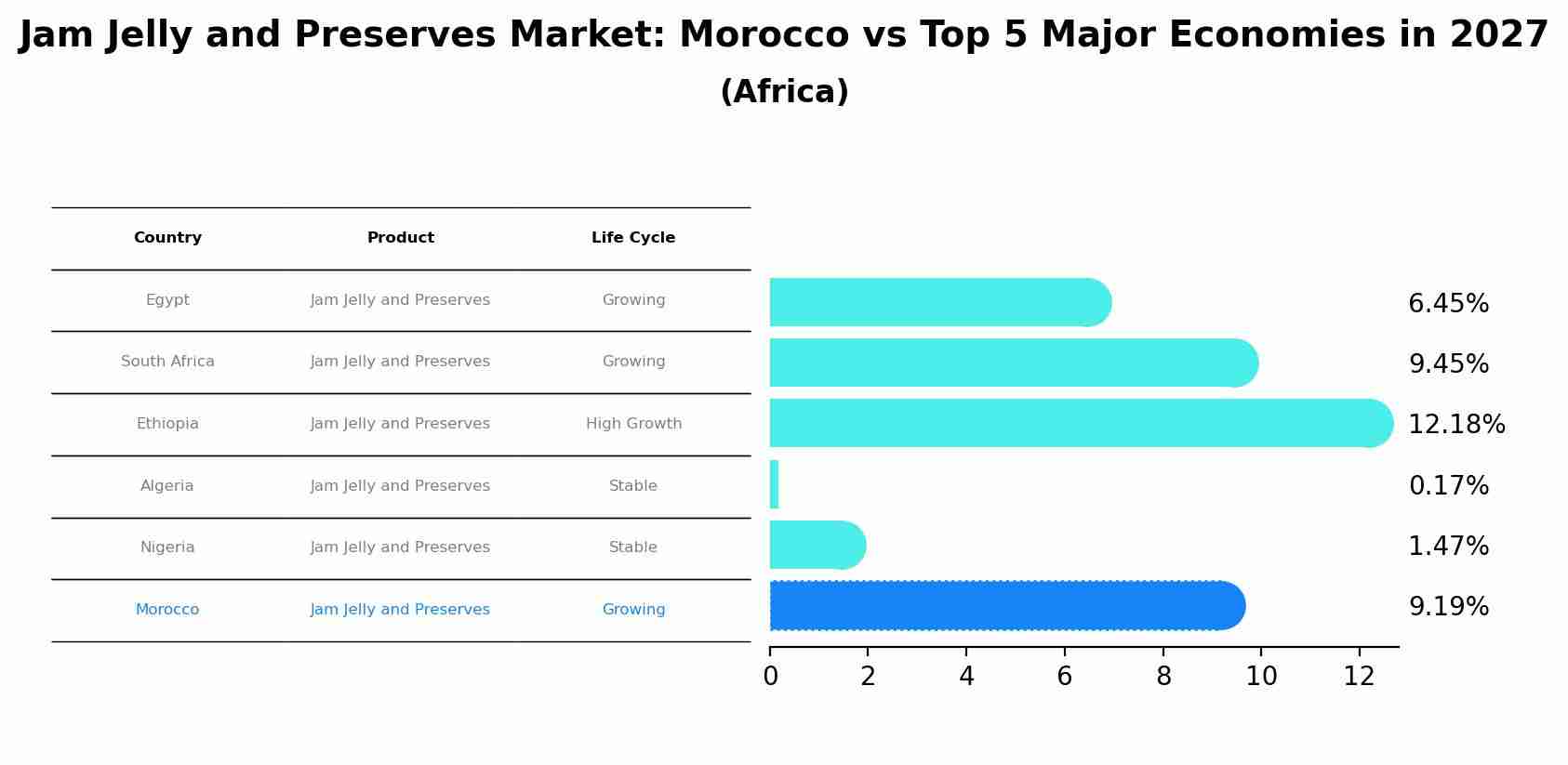 Jam Jelly and Preserves Market: Morocco vs Top 5 Major Economies in 2027 (Africa)