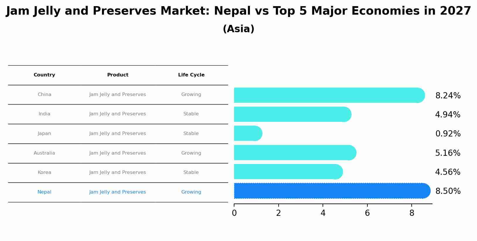 Jam Jelly and Preserves Market: Nepal vs Top 5 Major Economies in 2027 (Asia)