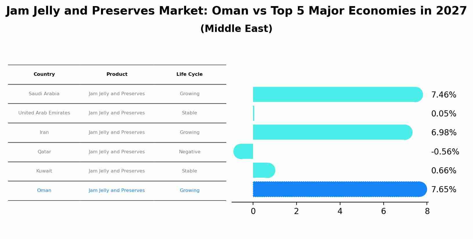 Jam Jelly and Preserves Market: Oman vs Top 5 Major Economies in 2027 (Middle East)