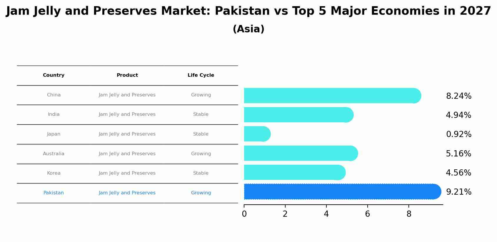 Jam Jelly and Preserves Market: Pakistan vs Top 5 Major Economies in 2027 (Asia)