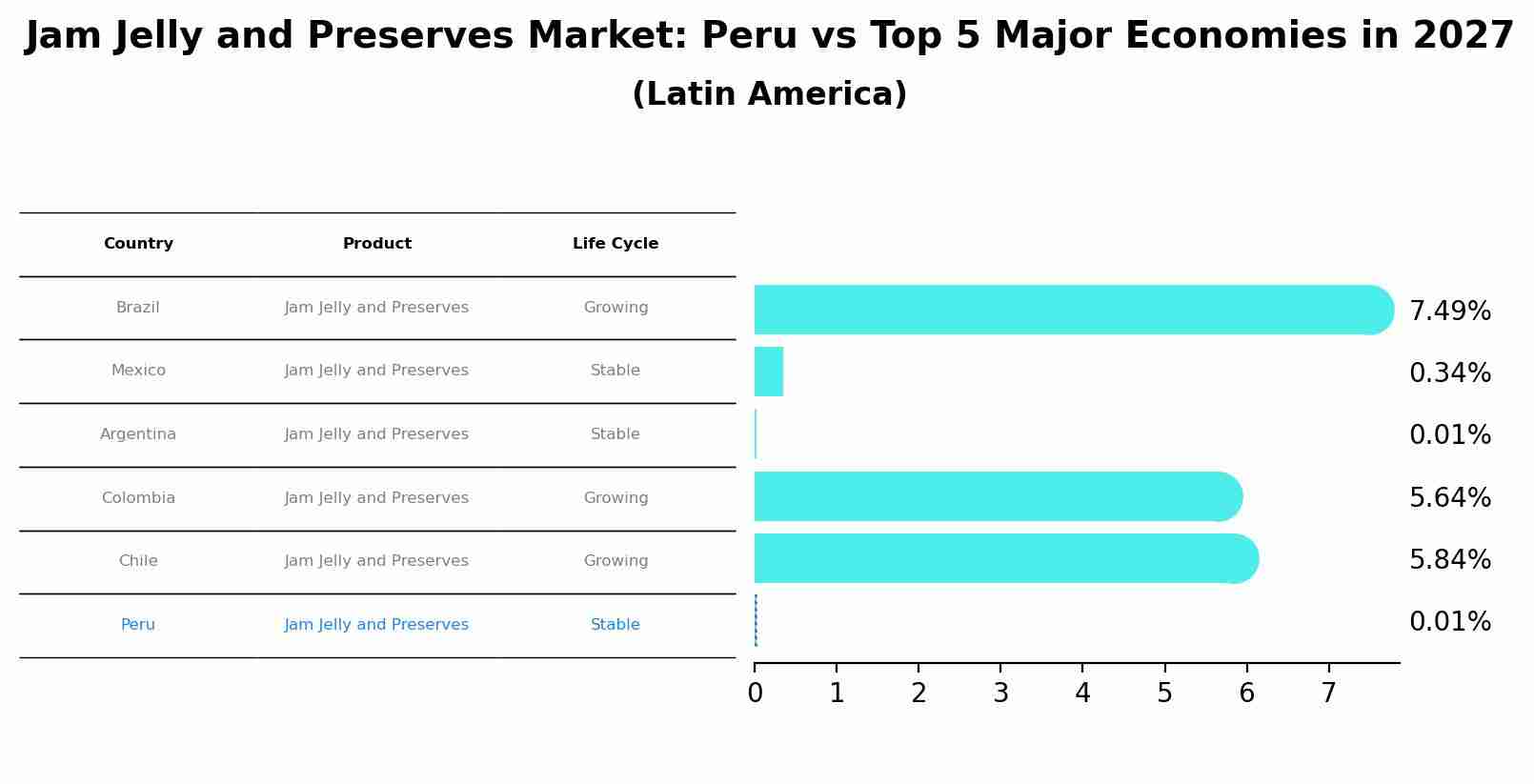 Jam Jelly and Preserves Market: Peru vs Top 5 Major Economies in 2027 (Latin America)