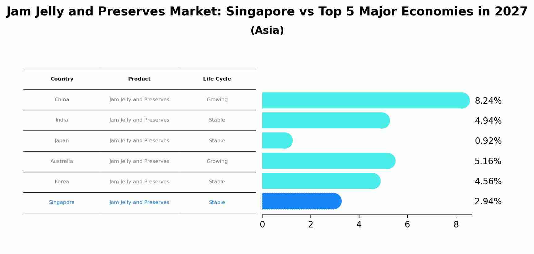 Jam Jelly and Preserves Market: Singapore vs Top 5 Major Economies in 2027 (Asia)