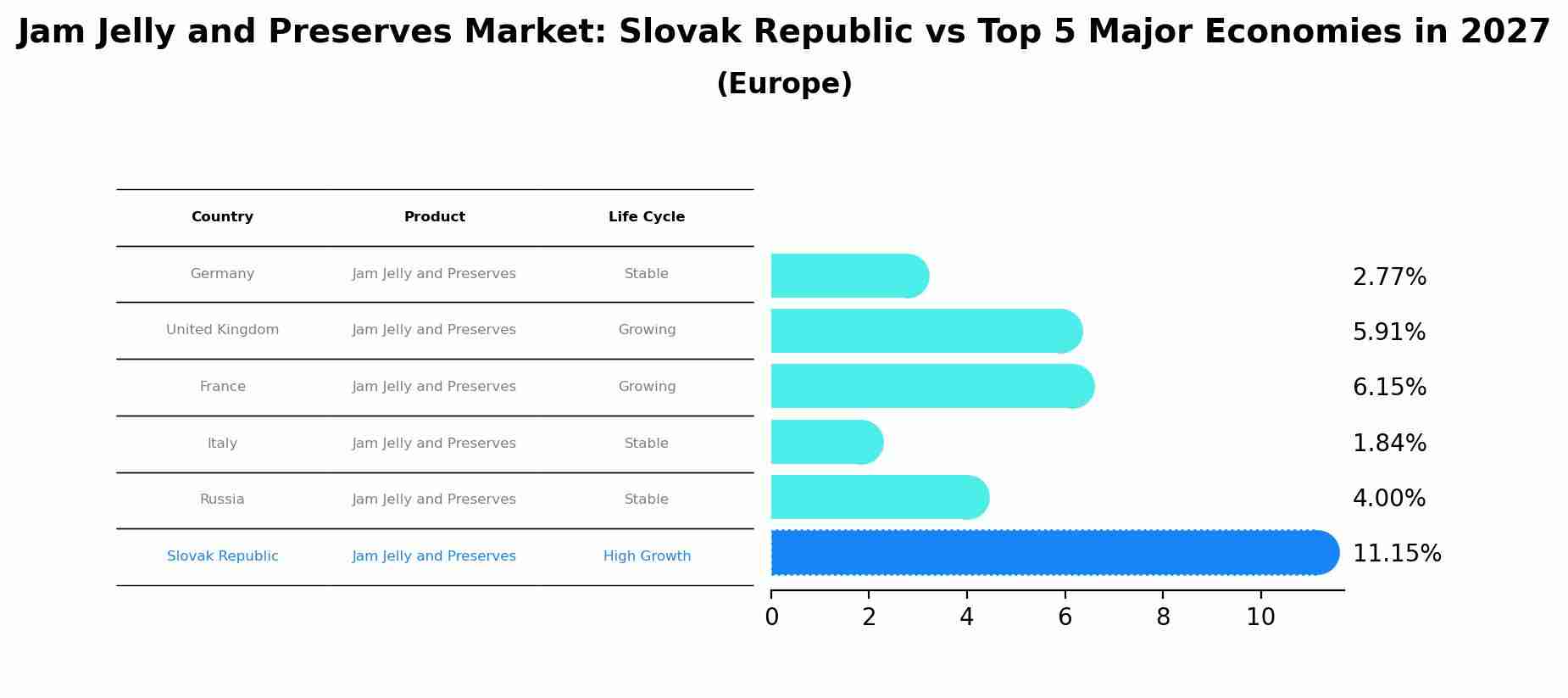 Jam Jelly and Preserves Market: Slovak Republic vs Top 5 Major Economies in 2027 (Europe)