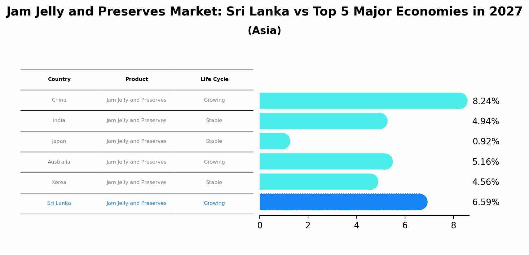 Jam Jelly and Preserves Market: Sri Lanka vs Top 5 Major Economies in 2027 (Asia)