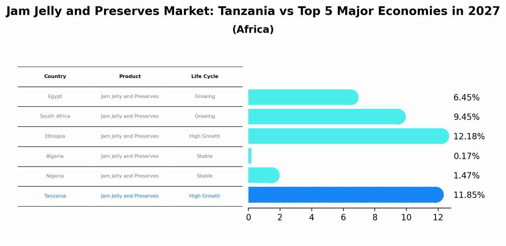 Jam Jelly and Preserves Market: Tanzania vs Top 5 Major Economies in 2027 (Africa)
