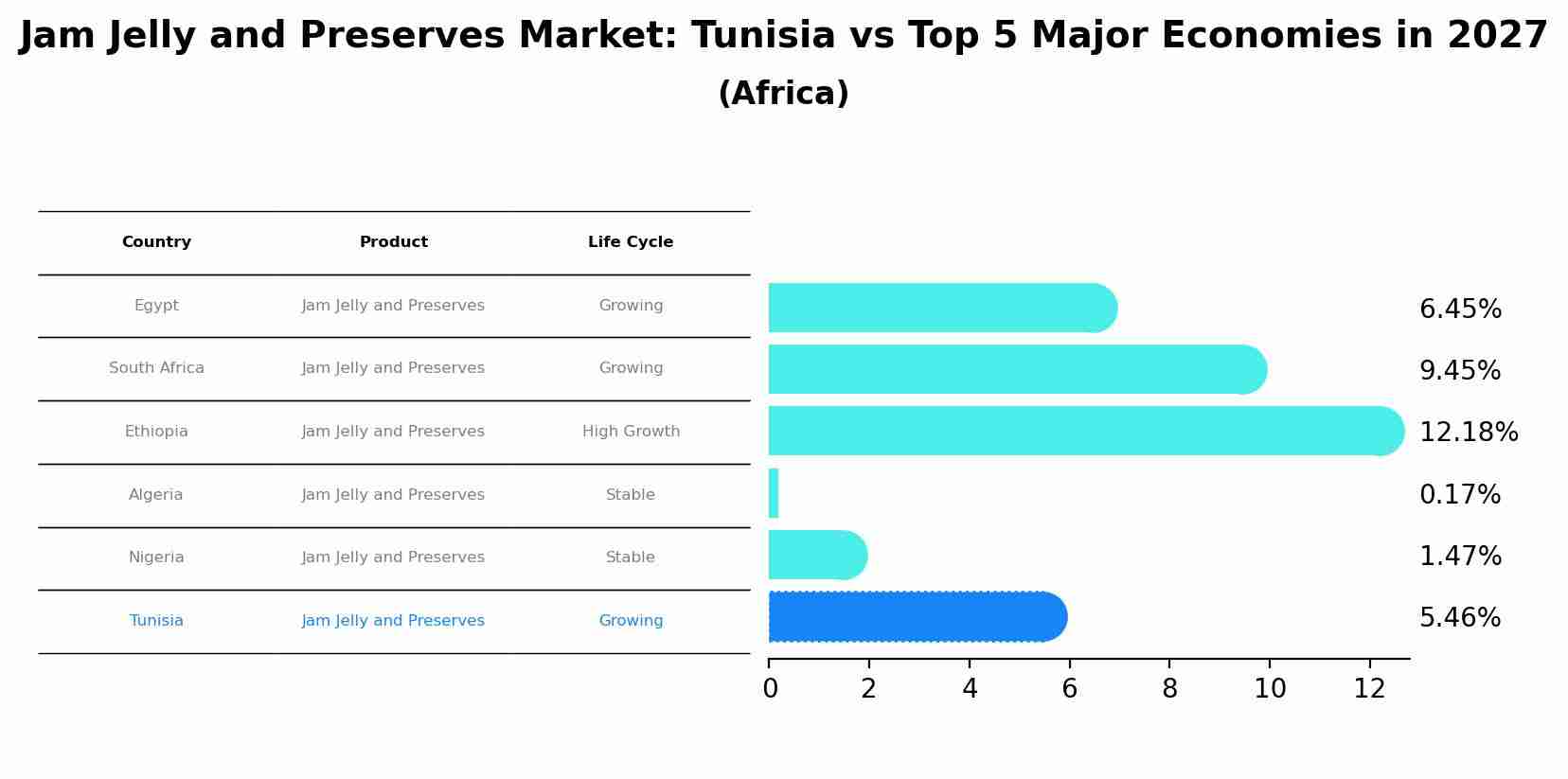 Jam Jelly and Preserves Market: Tunisia vs Top 5 Major Economies in 2027 (Africa)