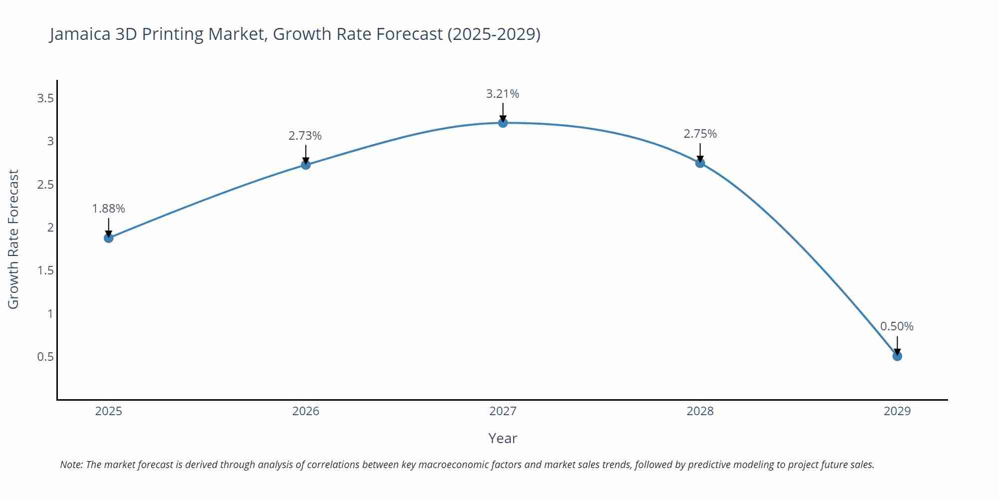 Jamaica 3D Printing Market Growth Rate