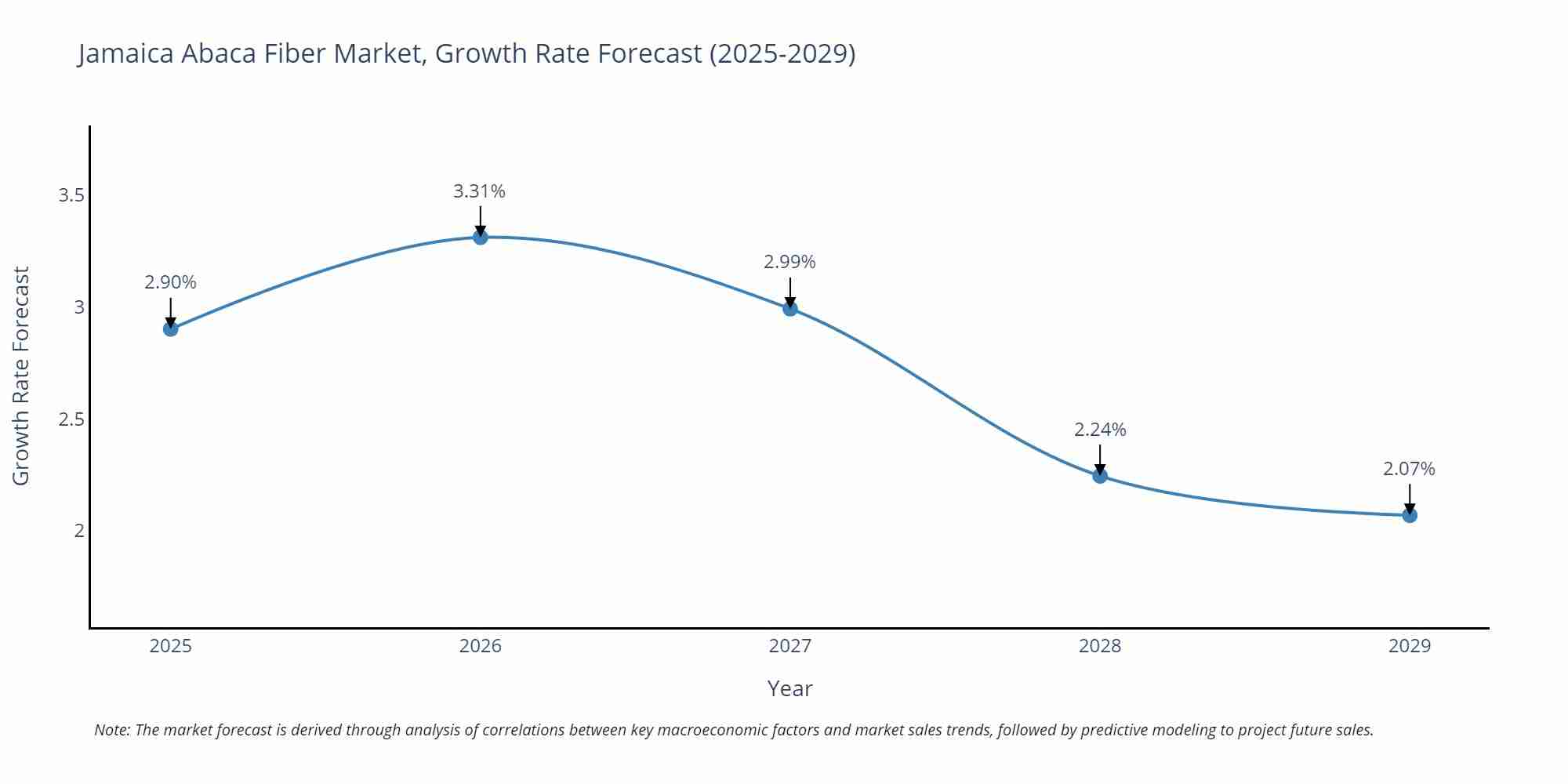 Jamaica Abaca Fiber Market Growth Rate